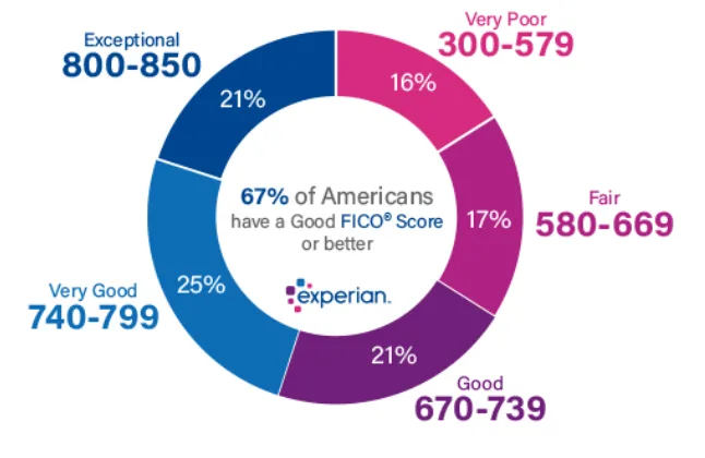 Experian FICO score graphic