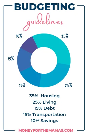 Budgeting Percentage Guidelines