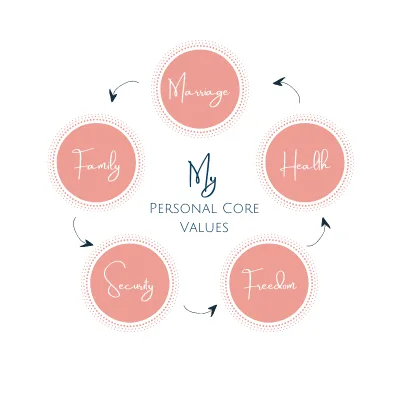 core values circle