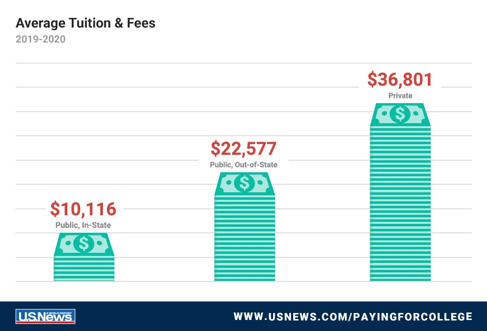 price of college