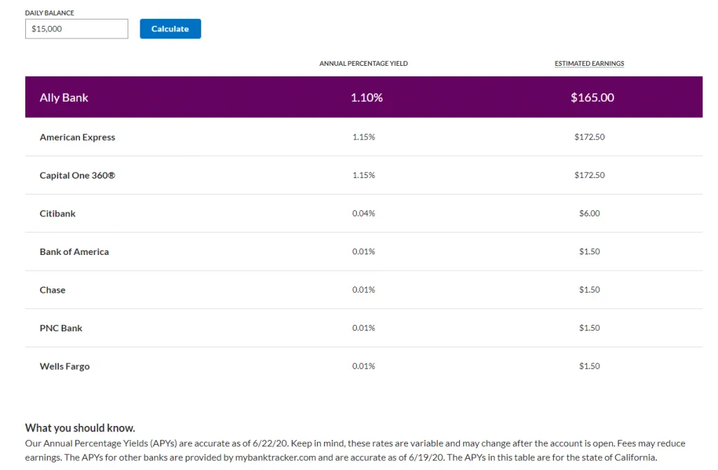 comparison of interest rate returns for a $15,000 investment