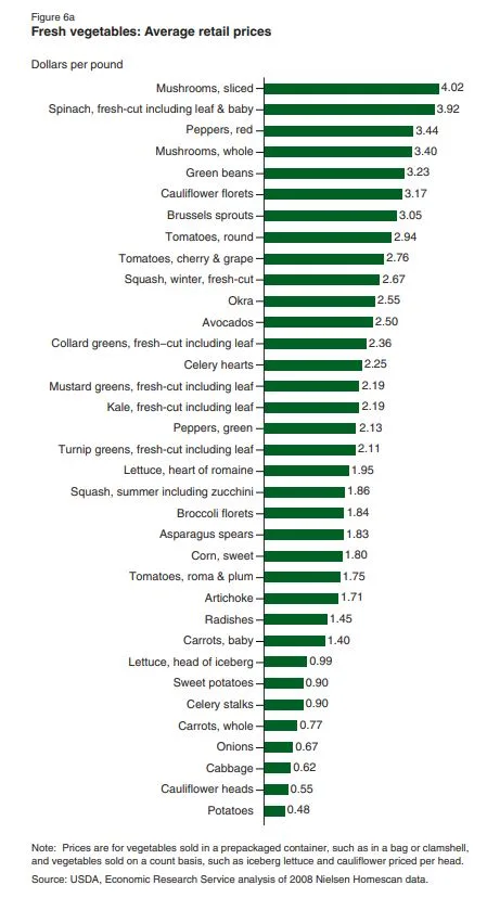 USDA vegetable cost chart