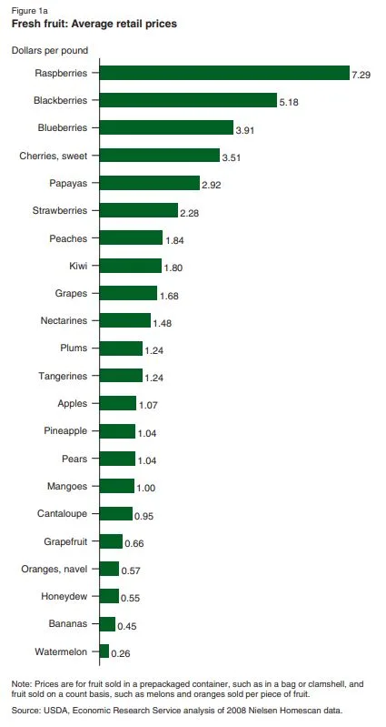 USDA fruit cost chart