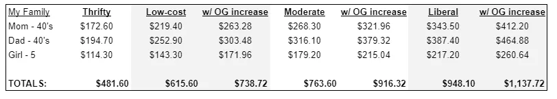 March 2021 USDA guidlines on grocery spending