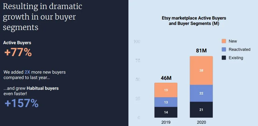 etsy buyer growth in 2020