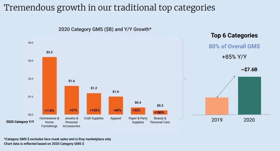 growth in top categories on etsy in 2020