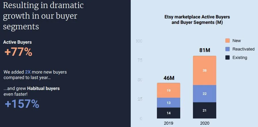 Etsy habitual buyer growth in 2020