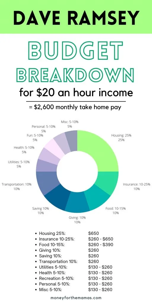Dave Ramsey recommended budget percentages for $20 an hour wage