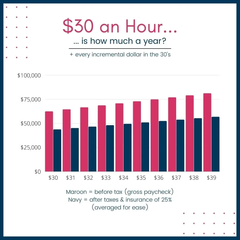 30 dollar an hour salary chart