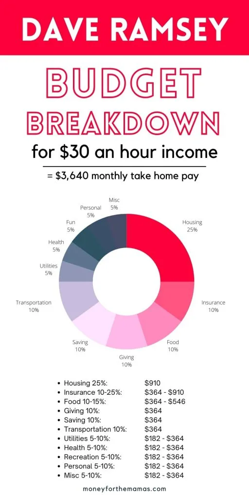 dave ramsey recommended budget percentages for $30 an hour pay