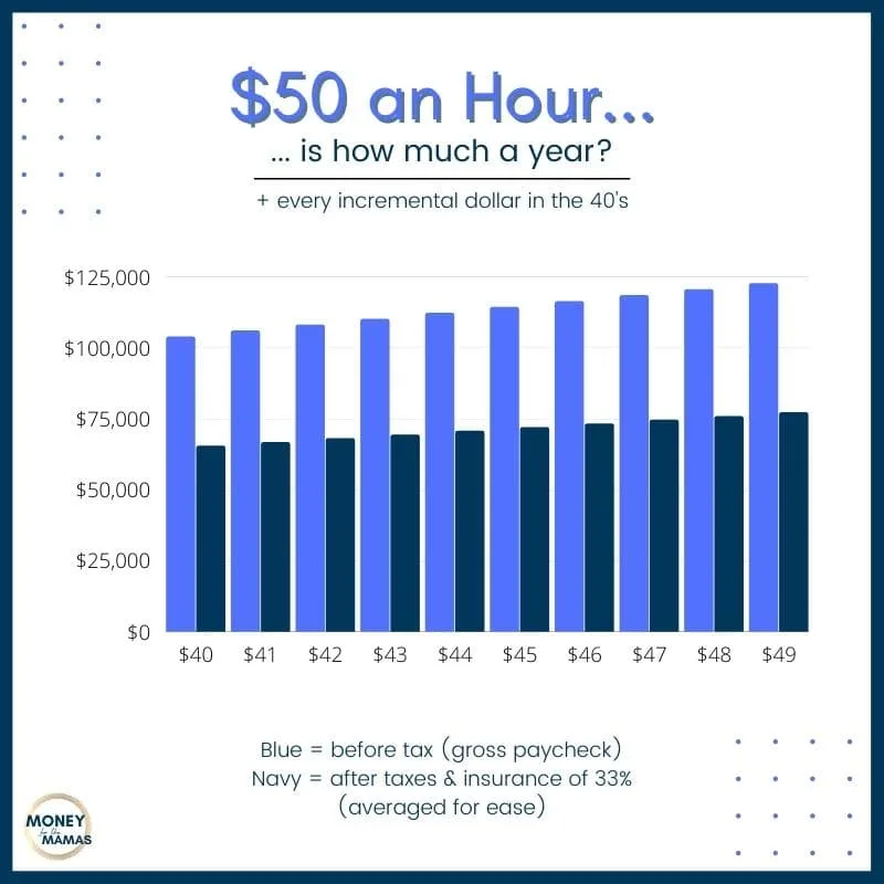 $50 an hour is how much a year and incremental wage increases