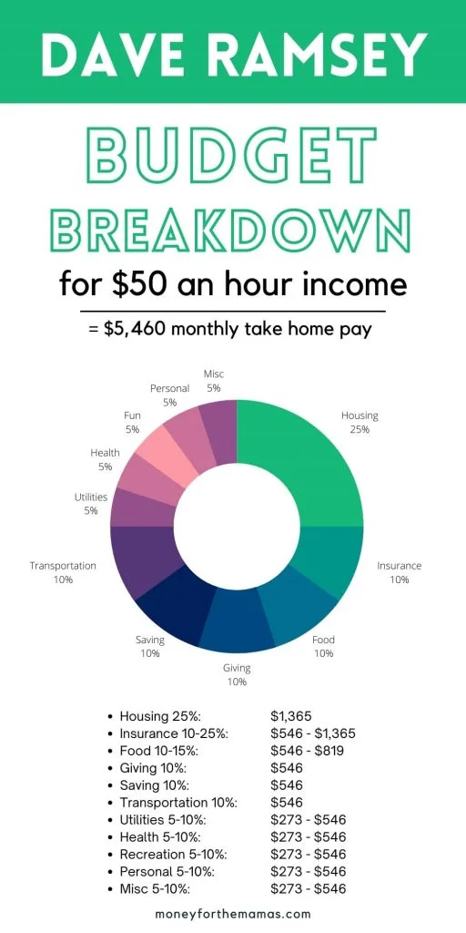 Dave Ramsey recommended budget percentages for $50 an hour pay