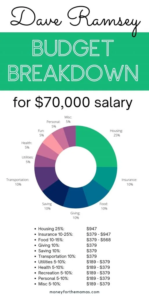 Dave Ramsey recommended budget percentages for $70,000 salary