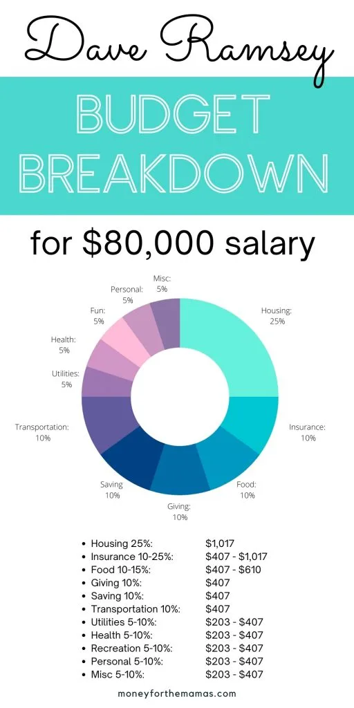 Dave Ramsey recommended budget percentages for $80,000 salary