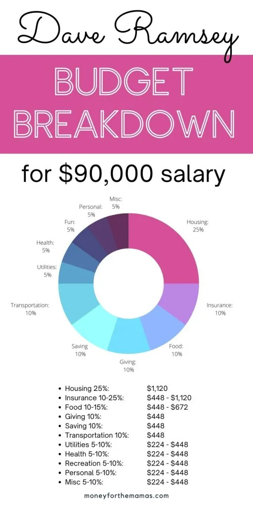 Dave Ramsey recommended budget percentages for $90,000 salary