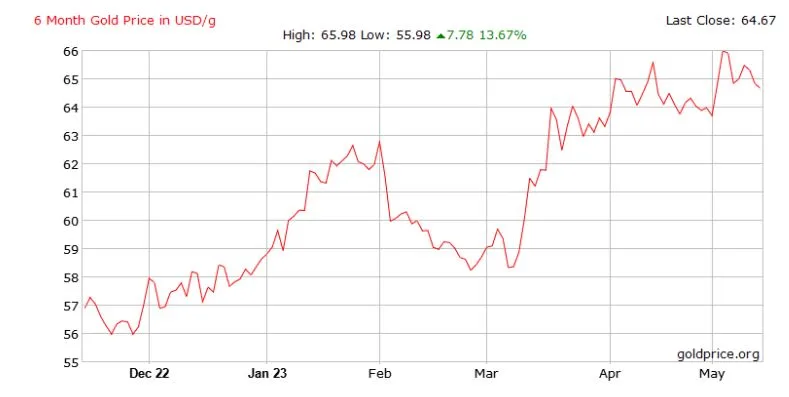 gold price chart